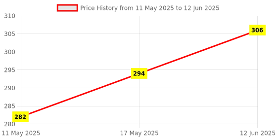 industrybuying.com Infineon Power Distribution Switches HIGH SIDE SWITCH, DUAL, NN CH, DSO12, ITS5215LCUMA1 infineon Price History Graph from 11 May 2025 to 12 Jun 2025