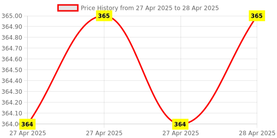 industrybuying.com Infineon Power Distribution Switches IC, HIGH SIDE POWER SW, 41V, TO252-5, ITS428L2ATMA1 infineon Price History Graph from 27 Apr 2025 to 28 Apr 2025