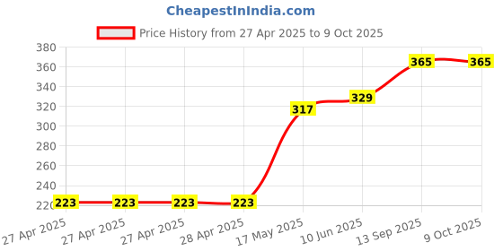 industrybuying.com Infineon Power Distribution Switches IC, HIGH SIDE POWER SWITCH, PGSOT223-4, ITS4142NHUMA1 infineon Price History Graph from 27 Apr 2025 to 9 Oct 2025