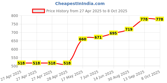 industrybuying.com Infineon Power Distribution Switches IC, MOSFET, PROFET 4A P-DSO-20, ITS711L1FUMA1 infineon Price History Graph from 27 Apr 2025 to 8 Oct 2025