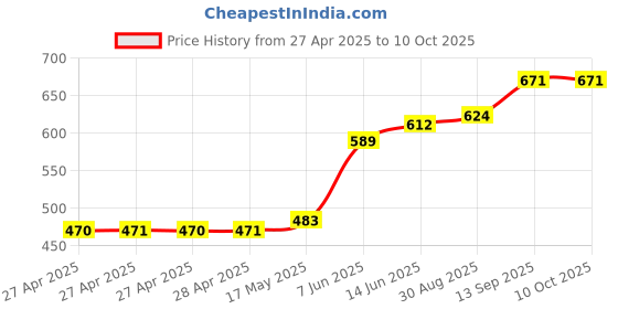 industrybuying.com Infineon Power Distribution Switches IC, MOSFET, PROFET 6.5A DSO-20, ITS716GFUMA1 infineon Price History Graph from 27 Apr 2025 to 10 Oct 2025
