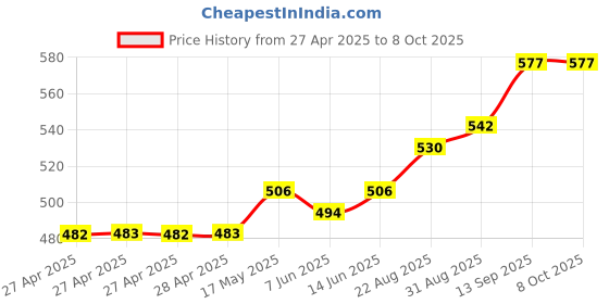 industrybuying.com Infineon Power Distribution Switches IC, PROFET, P-TO252-5, BTS443PAUMA1 infineon Price History Graph from 27 Apr 2025 to 8 Oct 2025