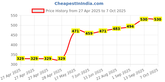 industrybuying.com Infineon Power Distribution Switches IC, PROFET, P-TO252-5, BTS6133DAUMA1 infineon Price History Graph from 27 Apr 2025 to 6 Oct 2025
