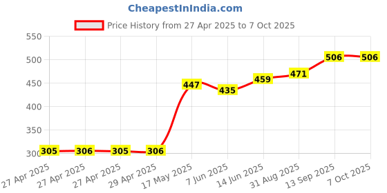industrybuying.com Infineon Power Distribution Switches IC, PROFET, P-TO252-5, BTS6143DAUMA1 infineon Price History Graph from 27 Apr 2025 to 7 Oct 2025