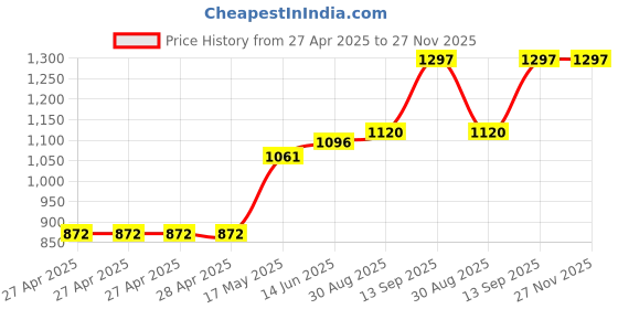 industrybuying.com Infineon Power Distribution Switches IC, PROFET, PG-DSO-36, ITS4880RCUMA1 infineon Price History Graph from 27 Apr 2025 to 27 Nov 2025