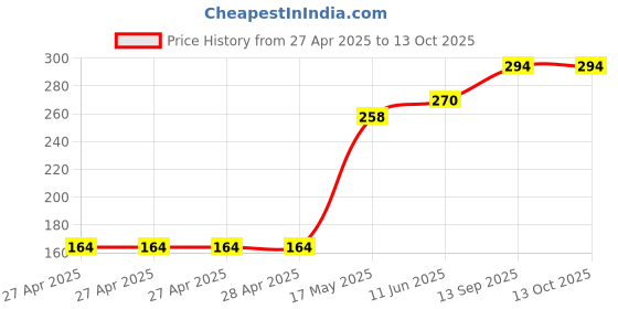 industrybuying.com Infineon Power Distribution Switches IC, PROFET, PG-DSO-8, ISP752RFUMA1 infineon Price History Graph from 27 Apr 2025 to 13 Oct 2025