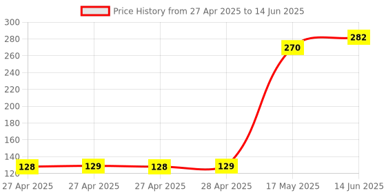 industrybuying.com Infineon POWER LOAD SW, AEC-Q100, 10V, TO-252-3, BTS3028SDLATMA1 infineon Price History Graph from 27 Apr 2025 to 14 Jun 2025