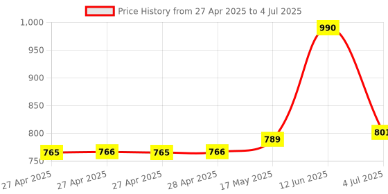 industrybuying.com Infineon POWER LOAD SW, AEC-Q100, 10V, TO-263-3, BTS3018TCATMA1 infineon Price History Graph from 27 Apr 2025 to 4 Jul 2025