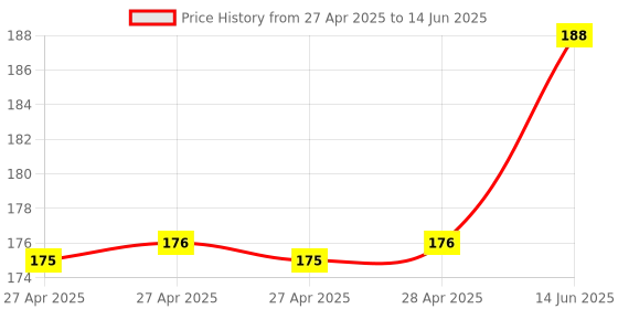 industrybuying.com Infineon POWER LOAD SW, AEC-Q100, 13.5V, SOIC-14, BTS50101EKBXUMA1 infineon Price History Graph from 27 Apr 2025 to 14 Jun 2025