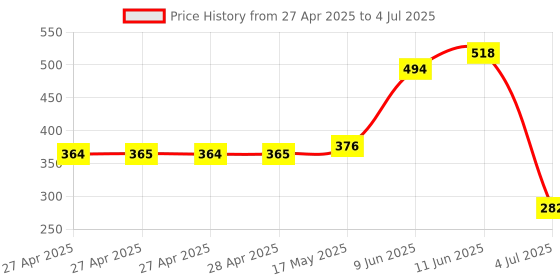 industrybuying.com Infineon POWER LOAD SW, AEC-Q100, 13.5V, SOIC-14, BTS50162EKAXUMA1 infineon Price History Graph from 27 Apr 2025 to 4 Jul 2025