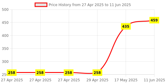 industrybuying.com Infineon POWER LOAD SW, AEC-Q100, 13.5V, SOIC-14, BTS50302EKAXUMA1 infineon Price History Graph from 27 Apr 2025 to 11 Jun 2025