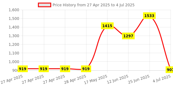 industrybuying.com Infineon POWER LOAD SW, AEC-Q100, 13.5V, SOIC-14, BTS52004EKAXUMA1 (Pack of 5) infineon Price History Graph from 27 Apr 2025 to 4 Jul 2025