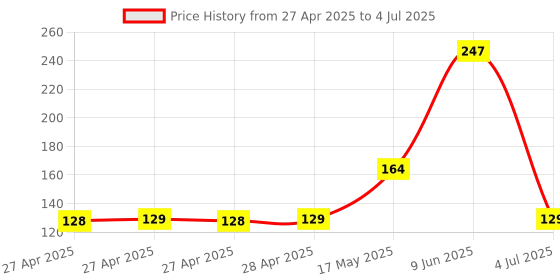 industrybuying.com Infineon POWER LOAD SW, AEC-Q100, 13.5V, SOIC-8, BTS50451EJAXUMA1 infineon Price History Graph from 27 Apr 2025 to 4 Jul 2025