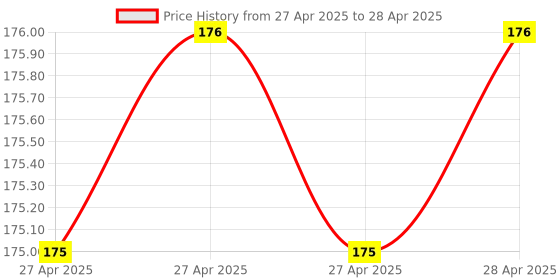 industrybuying.com Infineon POWER LOAD SW, AEC-Q100, 13.5V, SOIC-8, ITS4060SSJNXUMA1 infineon Price History Graph from 27 Apr 2025 to 28 Apr 2025