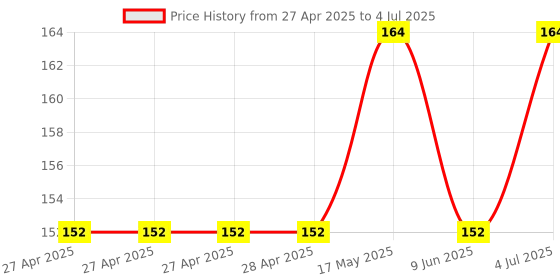 industrybuying.com Infineon POWER LOAD SW, AEC-Q100, 13.5V, SOIC-8, ITS4100SSJNXUMA1 infineon Price History Graph from 27 Apr 2025 to 4 Jul 2025