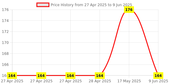 industrybuying.com Infineon POWER LOAD SW, AEC-Q100, 13.5V, SOT223-4, ITS4200SMENHUMA1 infineon Price History Graph from 27 Apr 2025 to 9 Jun 2025