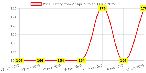 industrybuying.com Infineon POWER LOAD SW, AEC-Q100, 13.5V, SOT223-4, ITS4200SMEOHUMA1 infineon Price History Graph from 27 Apr 2025 to 11 Jun 2025