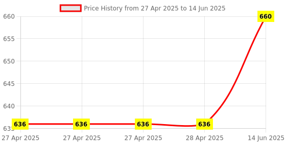 industrybuying.com Infineon POWER LOAD SW, AEC-Q100, 13.5V, TO-263-7, BTS500151TADATMA1 infineon Price History Graph from 27 Apr 2025 to 14 Jun 2025
