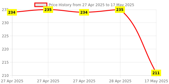 industrybuying.com Infineon POWER LOAD SW, AEC-Q100, 28V, TSSOP-14, BTS70102EPAXUMA1 infineon Price History Graph from 27 Apr 2025 to 17 May 2025