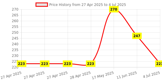 industrybuying.com Infineon POWER LOAD SW, AEC-Q100, 28V, TSSOP-14, BTS70122EPAXUMA1 infineon Price History Graph from 27 Apr 2025 to 4 Jul 2025