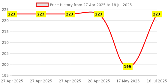 industrybuying.com Infineon POWER LOAD SW, AEC-Q100, 28V, TSSOP-14, BTS70202EPAXUMA1 infineon Price History Graph from 27 Apr 2025 to 17 May 2025