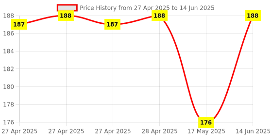 industrybuying.com Infineon POWER LOAD SW, AEC-Q100, 28V, TSSOP-14, BTS70302EPAXUMA1 infineon Price History Graph from 27 Apr 2025 to 14 Jun 2025