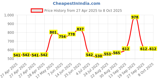 industrybuying.com Infineon POWER LOAD SW, AEC-Q100, 28V, TSSOP-14, BTS70402EPAXUMA1 (Pack of 5) infineon Price History Graph from 27 Apr 2025 to 7 Oct 2025