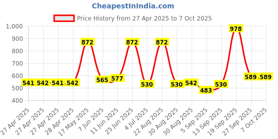 industrybuying.com Infineon POWER LOAD SW, AEC-Q100, 28V, TSSOP-14, BTS70802EPAXUMA1 (Pack of 5) infineon Price History Graph from 27 Apr 2025 to 6 Oct 2025