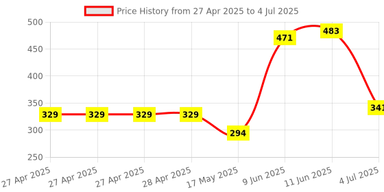 industrybuying.com Infineon POWER LOAD SW, AEC-Q100, 30V, TO-252-5, BTS3256DAUMA1 infineon Price History Graph from 27 Apr 2025 to 4 Jul 2025