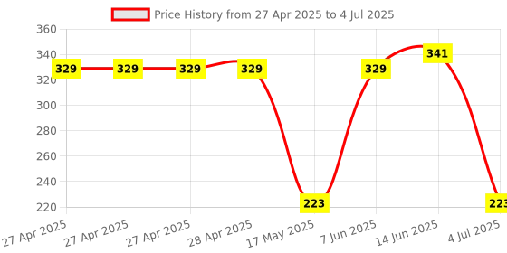 industrybuying.com Infineon POWER LOAD SW, AEC-Q100, -40 TO 150DEG C, BTS3046SDLATMA1 infineon Price History Graph from 27 Apr 2025 to 4 Jul 2025