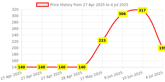 industrybuying.com Infineon POWER LOAD SW, AEC-Q100, -40 TO 150DEG C, BTS50902EKAXUMA1 infineon Price History Graph from 27 Apr 2025 to 4 Jul 2025