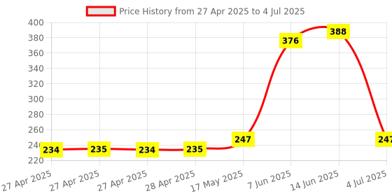 industrybuying.com Infineon POWER LOAD SW, AEC-Q100, -40 TO 150DEG C, BTS70041EPPXUMA1 infineon Price History Graph from 27 Apr 2025 to 4 Jul 2025