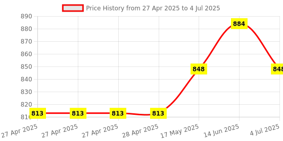 industrybuying.com Infineon POWER LOAD SW, AEC-Q100, 42V, TO-252-3, BTS3142DATMA1 (Pack of 5) infineon Price History Graph from 27 Apr 2025 to 4 Jul 2025