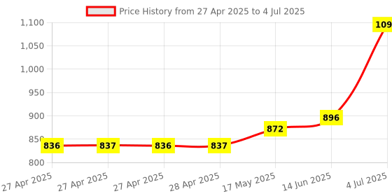 industrybuying.com Infineon POWER LOAD SW, AEC-Q100, 5.5V, SOIC-36, TLE8110EDXUMA1 infineon Price History Graph from 27 Apr 2025 to 4 Jul 2025
