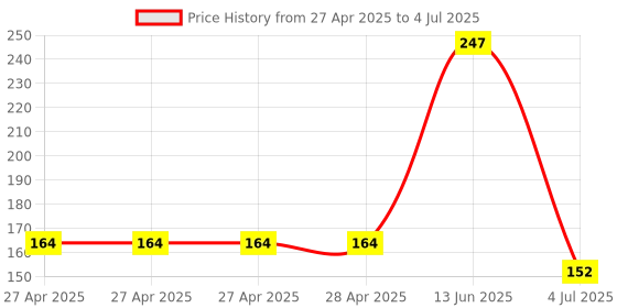 industrybuying.com Infineon POWER LOAD SW, AEC-Q100, 5.5V, TO-252-3, BTS3035TFATMA1 infineon Price History Graph from 27 Apr 2025 to 4 Jul 2025