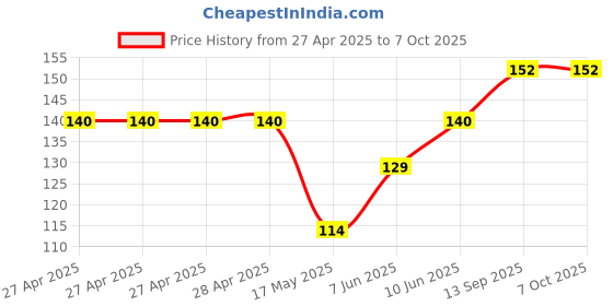 industrybuying.com Infineon POWER LOAD SW, AEC-Q100, 5.5V, TO-252-3, BTS3050TFATMA1 infineon Price History Graph from 27 Apr 2025 to 7 Oct 2025