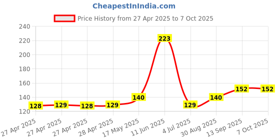 industrybuying.com Infineon POWER LOAD SW, AEC-Q100, 5.5V, TO-252-3, BTS3060TFATMA1 infineon Price History Graph from 27 Apr 2025 to 7 Oct 2025