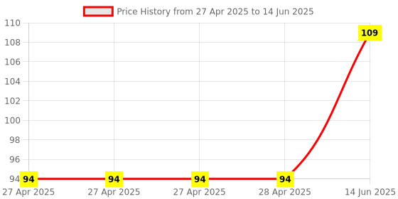 industrybuying.com Infineon POWER LOAD SW, AEC-Q100, 5.5V, TO-252-3, BTS3125TFATMA1 infineon Price History Graph from 27 Apr 2025 to 14 Jun 2025
