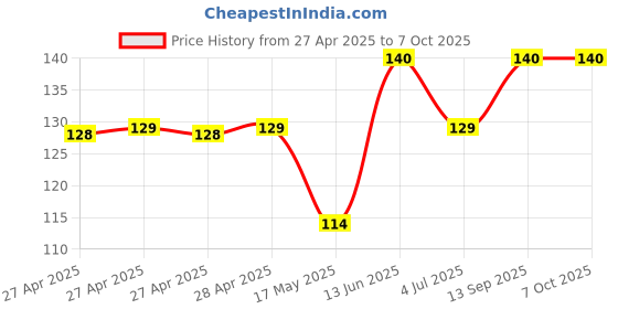industrybuying.com Infineon POWER LOAD SW, AEC-Q100, 5.5V, TSSOP-8, BTS3035EJXUMA1 infineon Price History Graph from 27 Apr 2025 to 6 Oct 2025