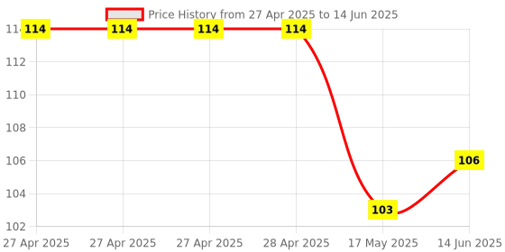 industrybuying.com Infineon POWER LOAD SW, AEC-Q100, 5.5V, TSSOP-8, BTS3050EJXUMA1 infineon Price History Graph from 27 Apr 2025 to 14 Jun 2025