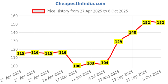 industrybuying.com Infineon POWER LOAD SW, AEC-Q100, 5.5V, TSSOP-8, BTS3080EJXUMA1 infineon Price History Graph from 27 Apr 2025 to 6 Oct 2025