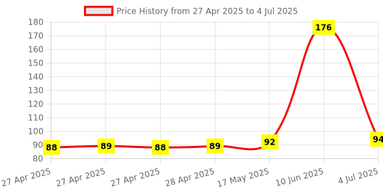industrybuying.com Infineon POWER LOAD SW, AEC-Q100, 5.5V, TSSOP-8, BTS3125EJXUMA1 infineon Price History Graph from 27 Apr 2025 to 4 Jul 2025