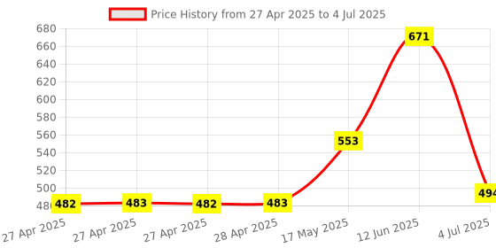 industrybuying.com Infineon POWER LOAD SW, AEC-Q100/Q101, TO-252-5, BTF500601TEAAUMA1 infineon Price History Graph from 27 Apr 2025 to 4 Jul 2025