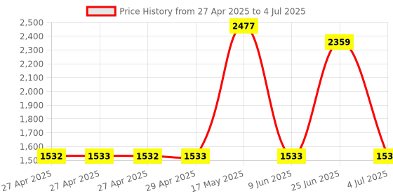 industrybuying.com Infineon POWER LOAD SW, AEC-Q100/Q101, TO-252-5, BTS500601TEAAUMA2 (Pack of 5) infineon Price History Graph from 27 Apr 2025 to 4 Jul 2025