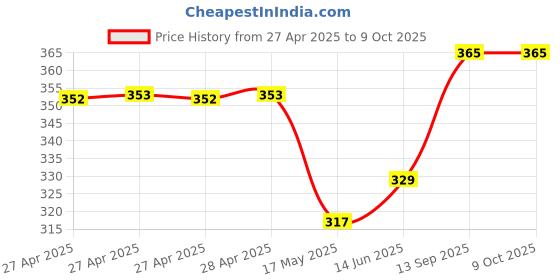 industrybuying.com Infineon POWER LOAD SW, HIGH SIDE, 28V, SOIC-14, BTS50202EKAXUMA2 infineon Price History Graph from 27 Apr 2025 to 8 Oct 2025
