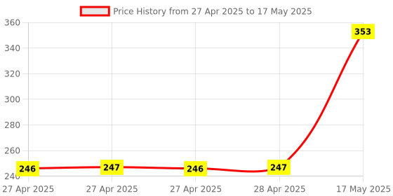 industrybuying.com Infineon POWER LOAD SW, HIGH SIDE, 28V, SOIC-14, BTS50452EKAXUMA1 infineon Price History Graph from 27 Apr 2025 to 17 May 2025