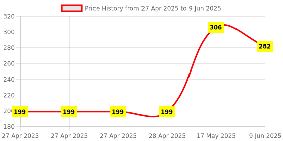 industrybuying.com Infineon POWER LOAD SW, HIGH SIDE, 28V, SOIC-8, BTS50301EJAXUMA1 infineon Price History Graph from 27 Apr 2025 to 9 Jun 2025