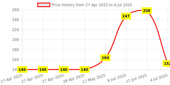 industrybuying.com Infineon POWER LOAD SW, HIGH SIDE, 28V, SOIC-8, BTS50901EJAXUMA1 infineon Price History Graph from 27 Apr 2025 to 4 Jul 2025