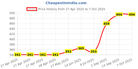 industrybuying.com Infineon POWER LOAD SW, HIGH SIDE, 30V, TO-252-5, BTS500801TEAAUMA1 infineon Price History Graph from 27 Apr 2025 to 7 Oct 2025