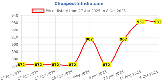 industrybuying.com Infineon POWER LOAD SW, HIGH SIDE, 34V, TO-220-7, BTS500551TMCATMA1 infineon Price History Graph from 27 Apr 2025 to 7 Oct 2025